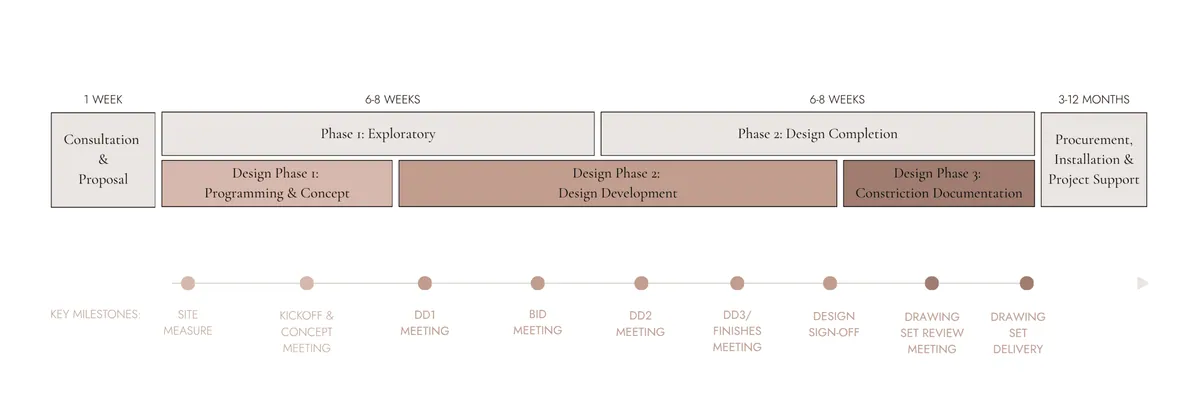 House of Maevie project timeline from consultation through installation and project support